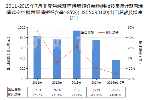 2011-2015年7月非零售純聚丙烯腈短纖單紗(純指按重量計(jì)聚丙烯腈或變性聚丙烯腈短纖含量≥85%)(HS55093100)出口總額及增速統(tǒng)計(jì)